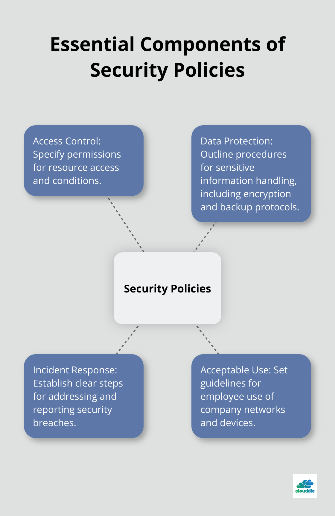 Hub and spoke diagram showing four key components of security policies: Access Control, Data Protection, Incident Response, and Acceptable Use - network security policy management