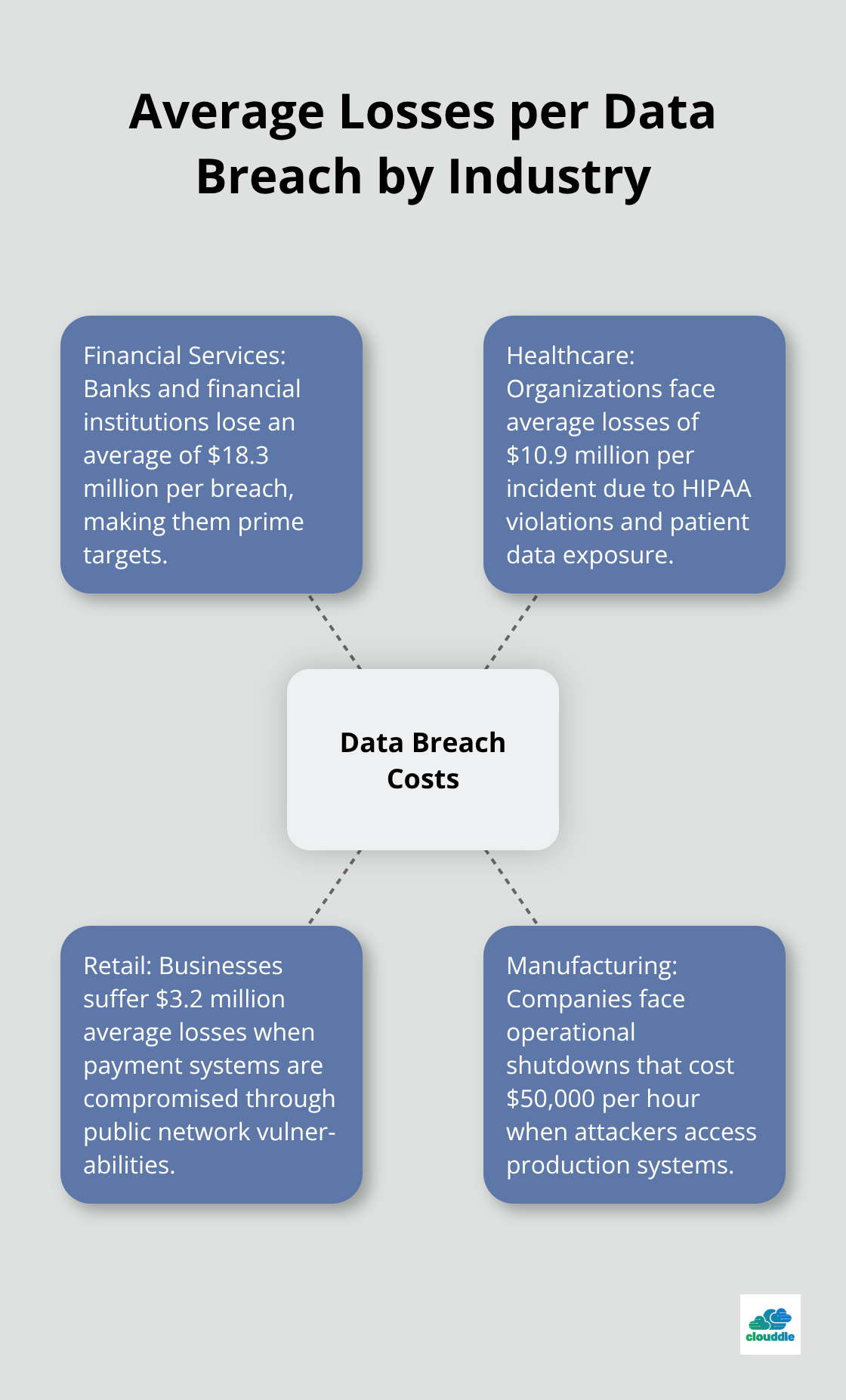 Hub and spoke chart showing average financial losses per data breach for different industries: $18.3 million for Financial Services, $10.9 million for Healthcare, $3.2 million for Retail, and $50,000 per hour for Manufacturing. - network security private communications in a public world