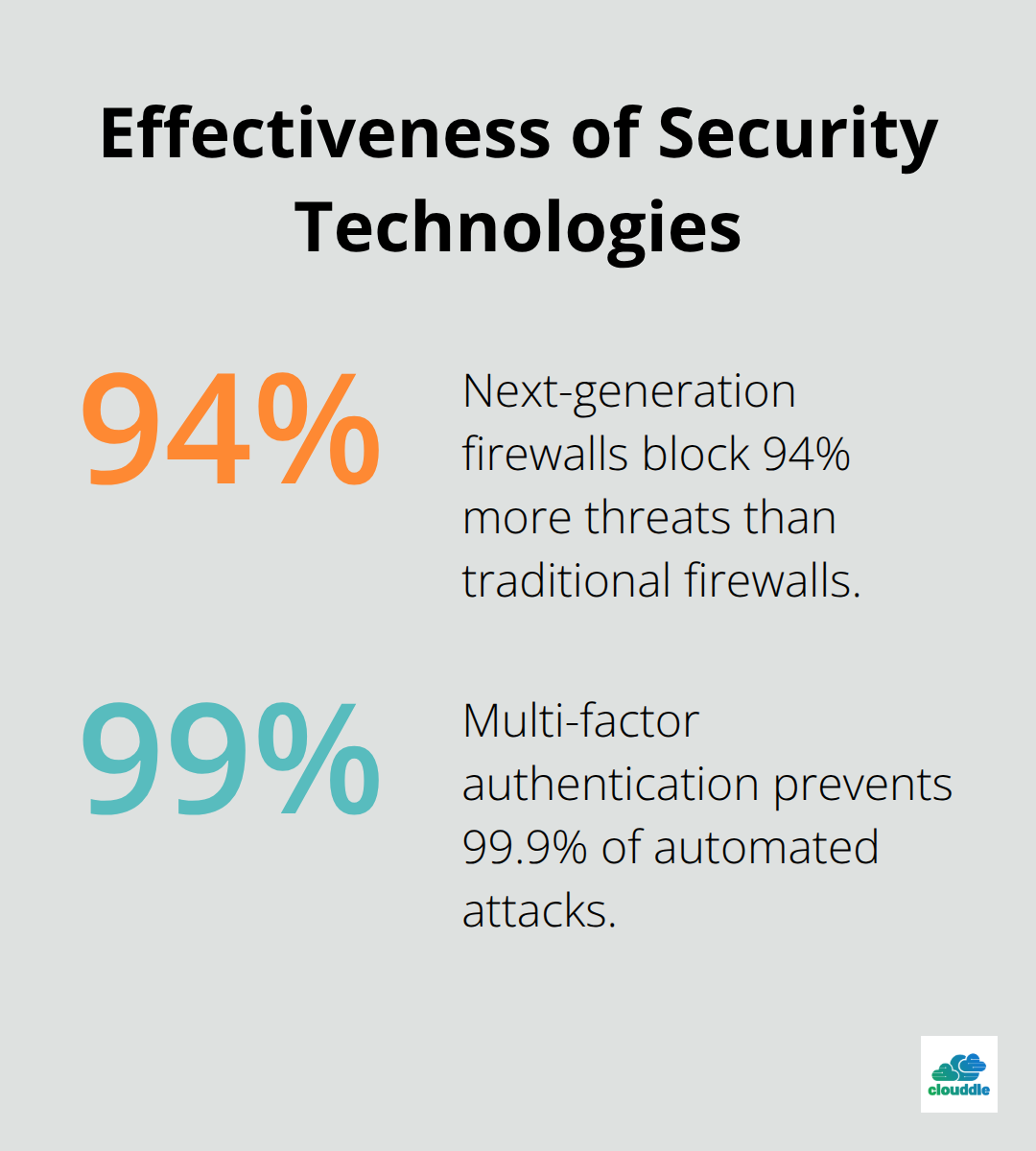 Percentage chart showing that next-generation firewalls block 94% more threats than traditional firewalls, and multi-factor authentication prevents 99.9% of automated attacks. - network security private communications in a public world