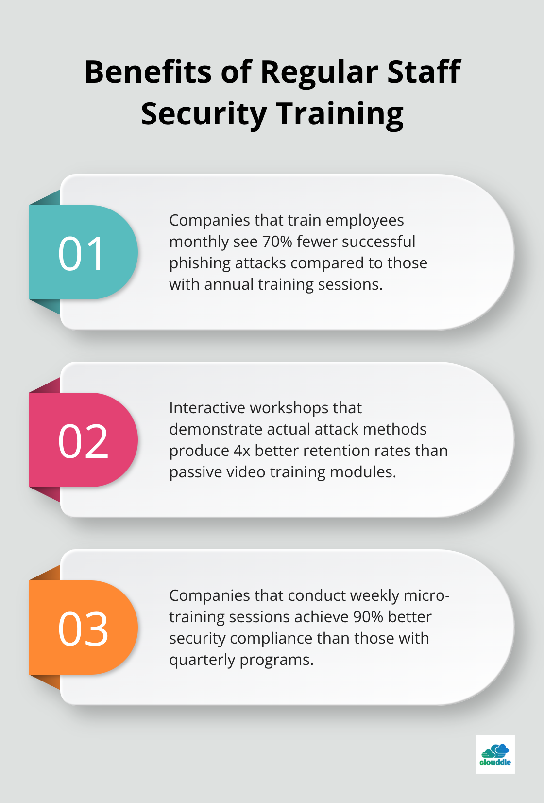 Ordered list chart showing three key benefits of regular staff security training: 70% fewer successful phishing attacks, 4x better retention rates, and 90% better security compliance.