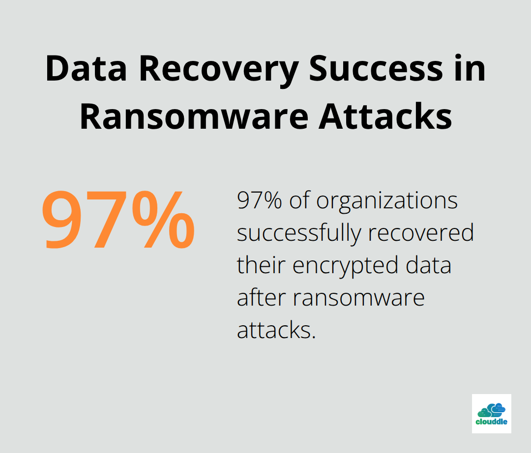 Chart showing 97% of organizations recovered encrypted data after ransomware attacks