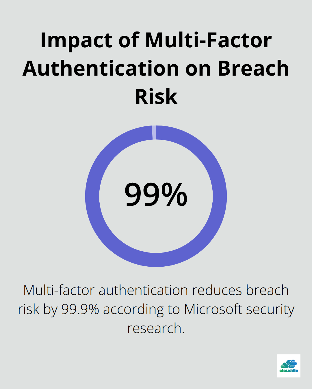 Chart showing 99.9% reduction in breach risk with multi-factor authentication - network security risks