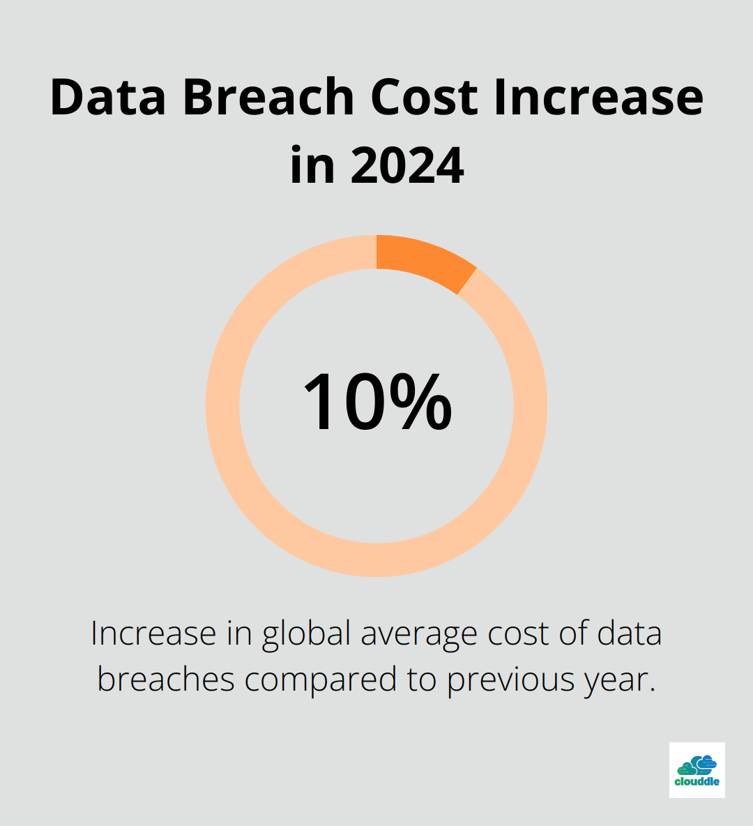 Chart showing a 10% increase in global average cost of data breaches in 2024