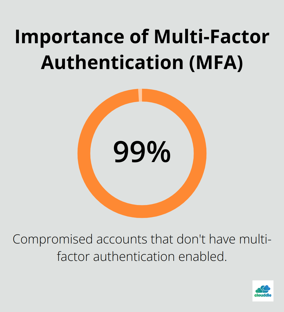 Chart illustrating that 99.9% of compromised accounts lack MFA - network security setup