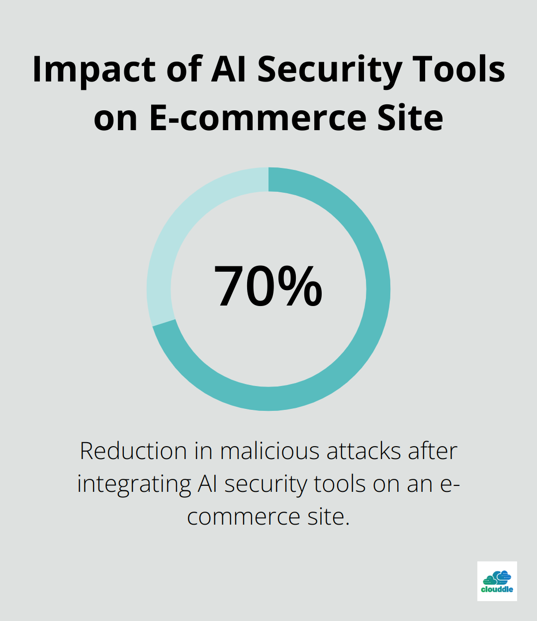 Chart showing a 70% reduction in malicious attacks after implementing AI security tools - network security setup