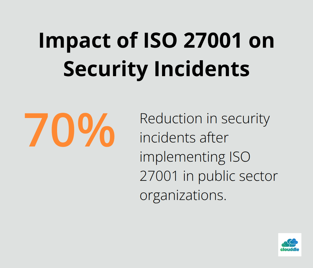 Pie chart showing 70% reduction in security incidents after implementing ISO 27001 in public sector organizations