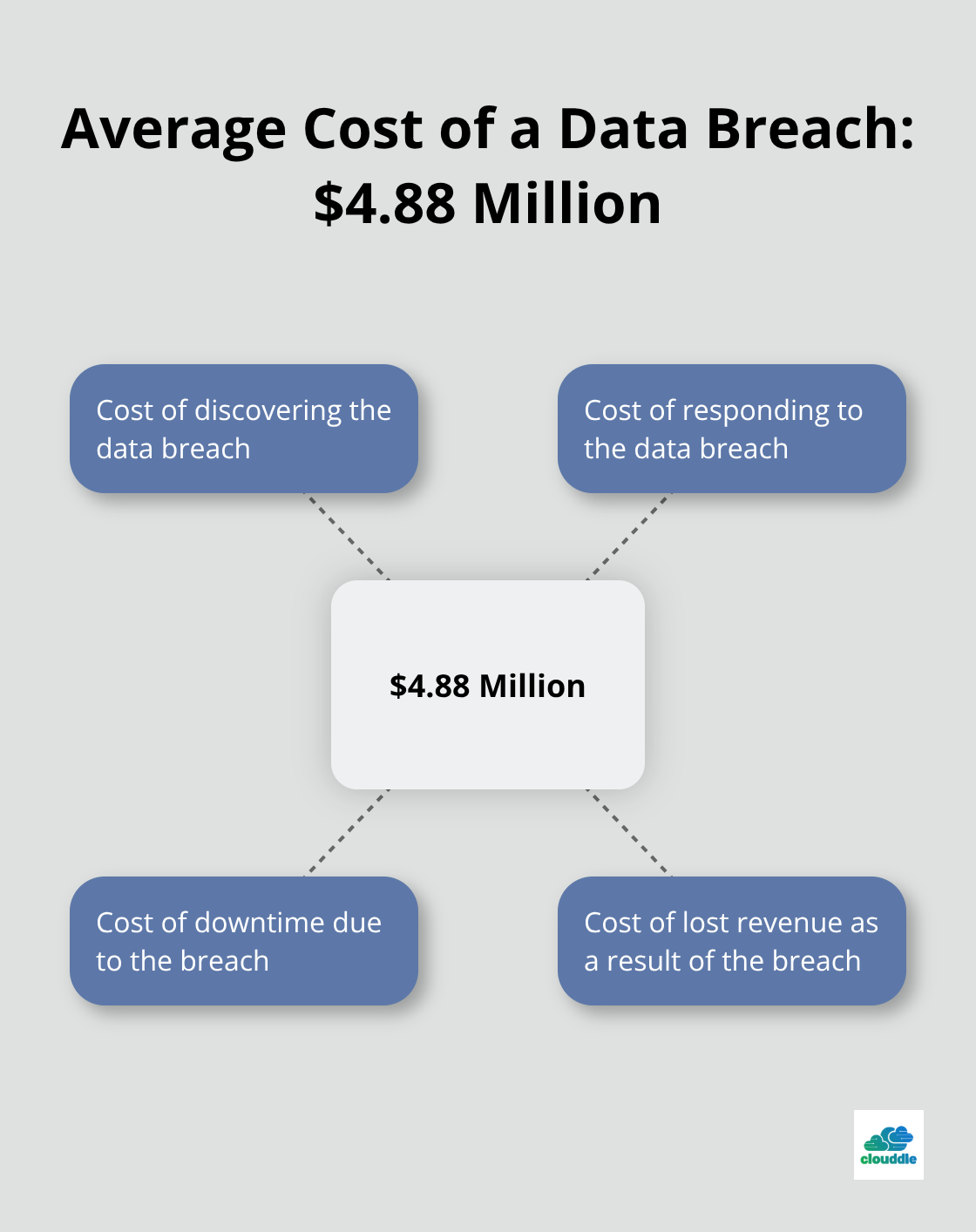 Hub and spoke chart showing the average cost of a data breach as $4.88 million, with spokes representing discovery, response, downtime, and lost revenue - network security standard