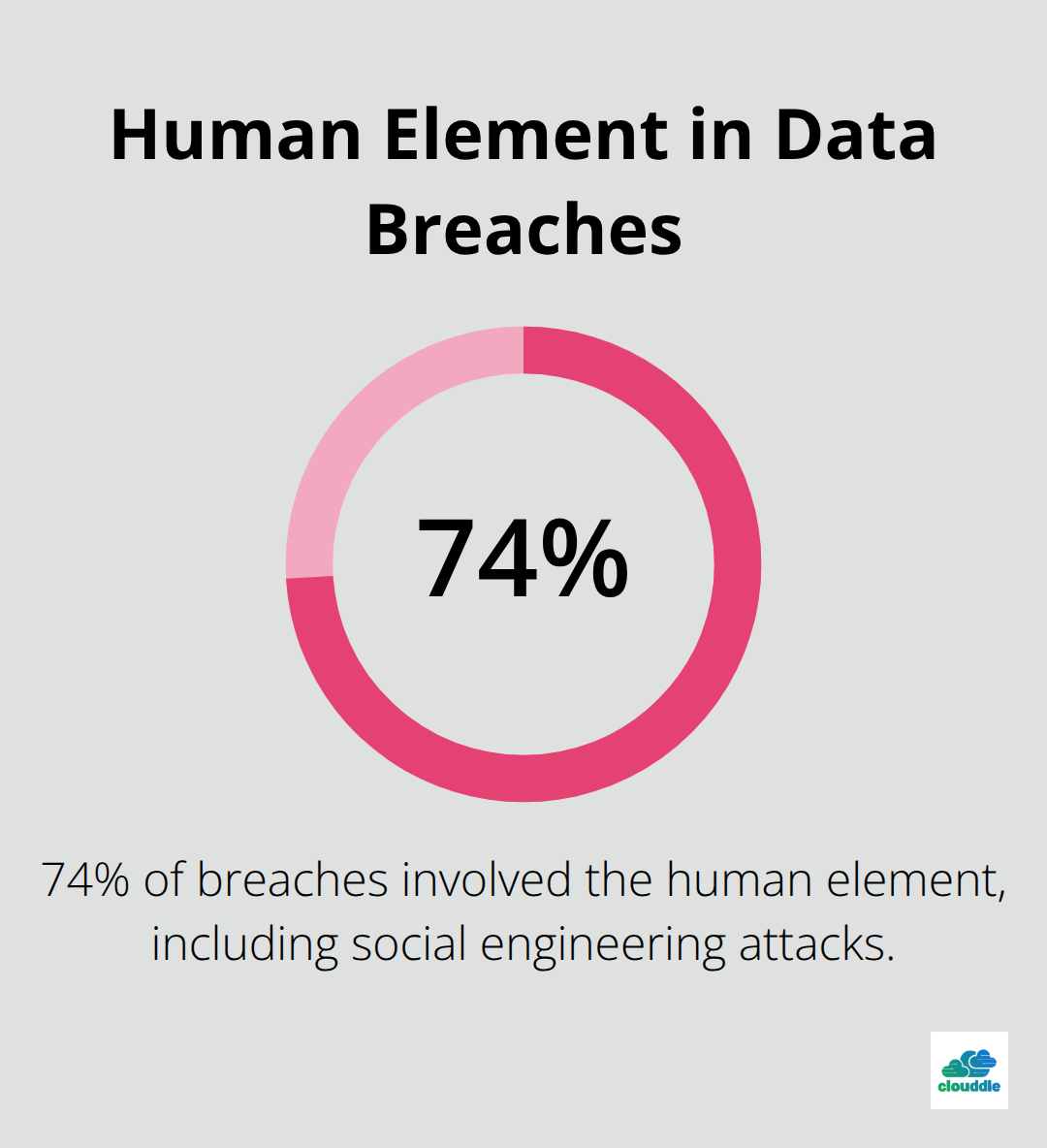 Pie chart showing 74% of breaches involve the human element - network security strategies