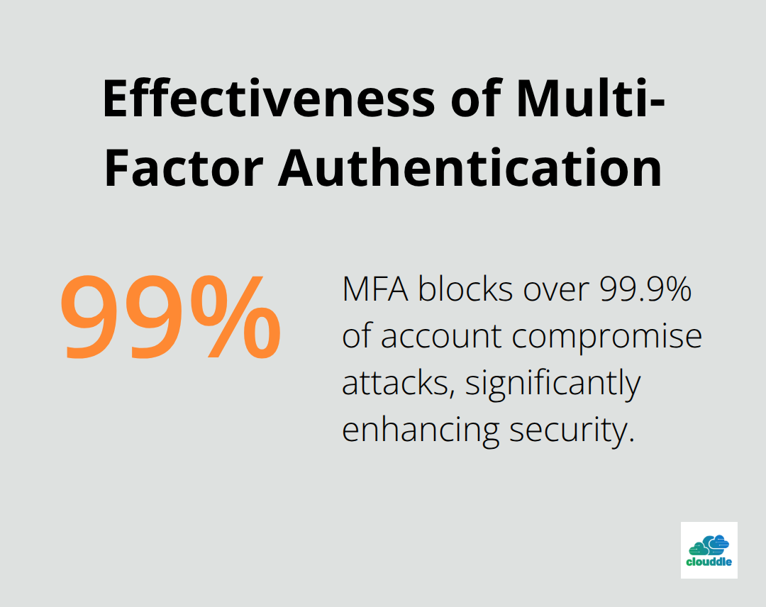Chart showing MFA blocks 99.9% of account compromise attacks - network security strategies