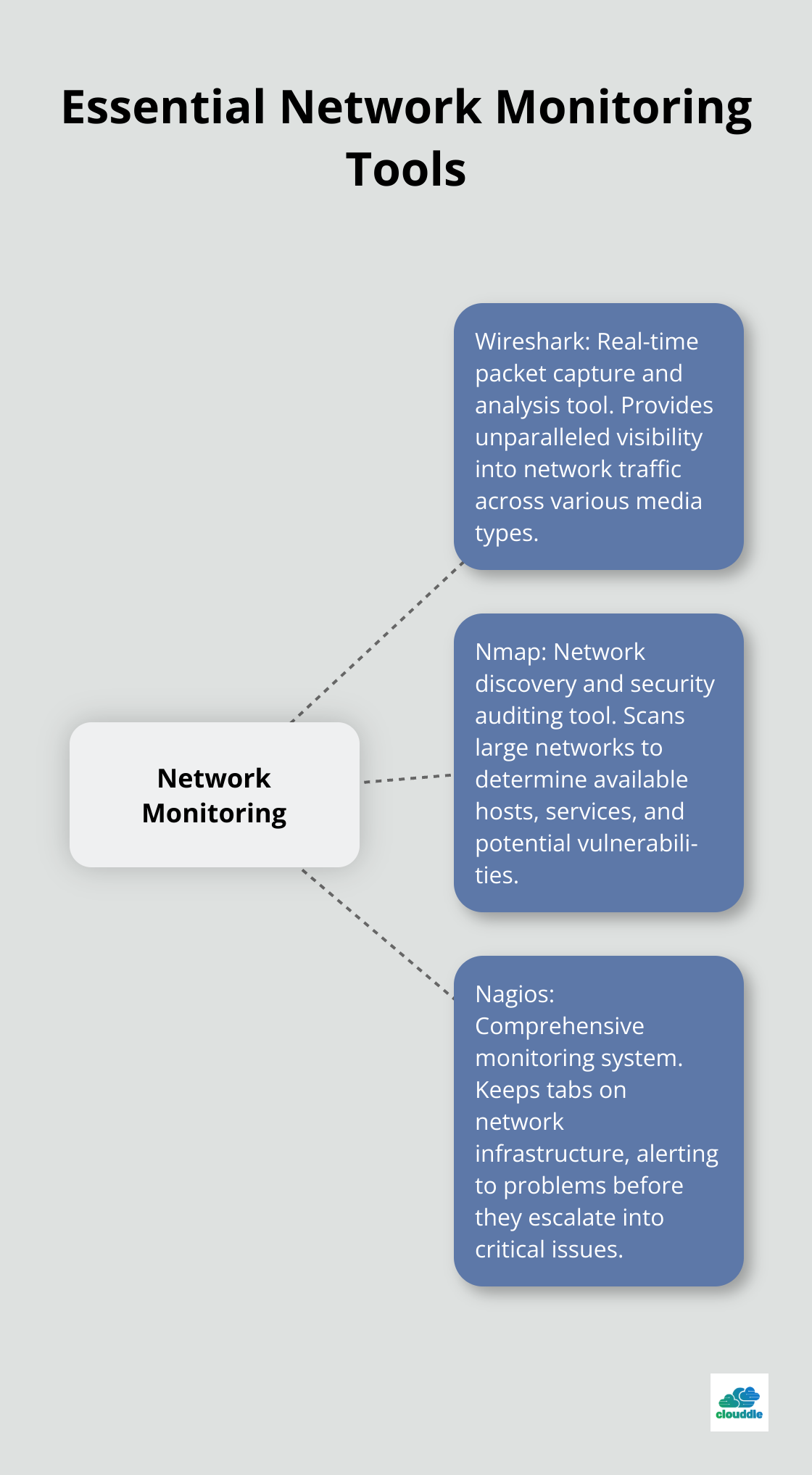Hub and spoke chart showing three essential network monitoring tools: Wireshark, Nmap, and Nagios, with their primary functions. - network security toolkit