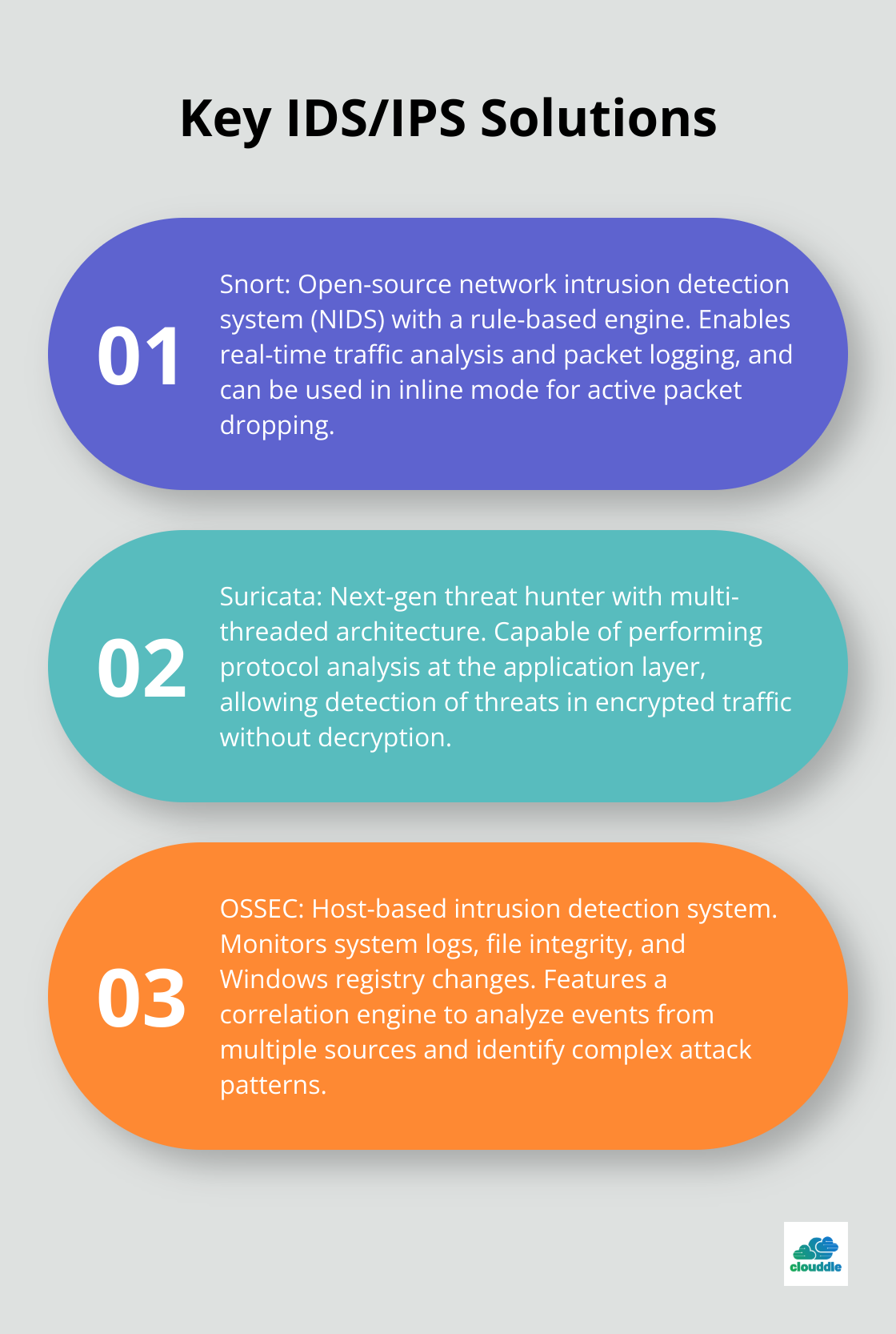 Ordered list chart showing three key Intrusion Detection and Prevention System (IDS/IPS) solutions: Snort, Suricata, and OSSEC, with their main features.