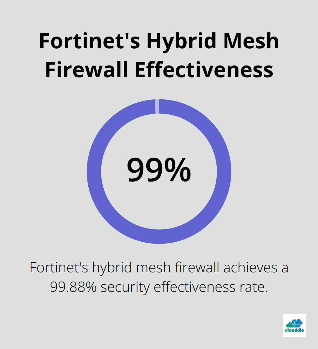 Chart showing Fortinet's hybrid mesh firewall achieves 99.88% security effectiveness rate