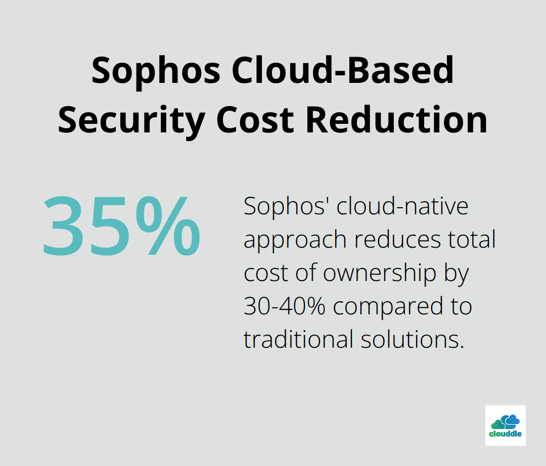 Chart showing Sophos' cloud-native approach reduces total cost of ownership by 30-40% compared to traditional solutions - network security vendors