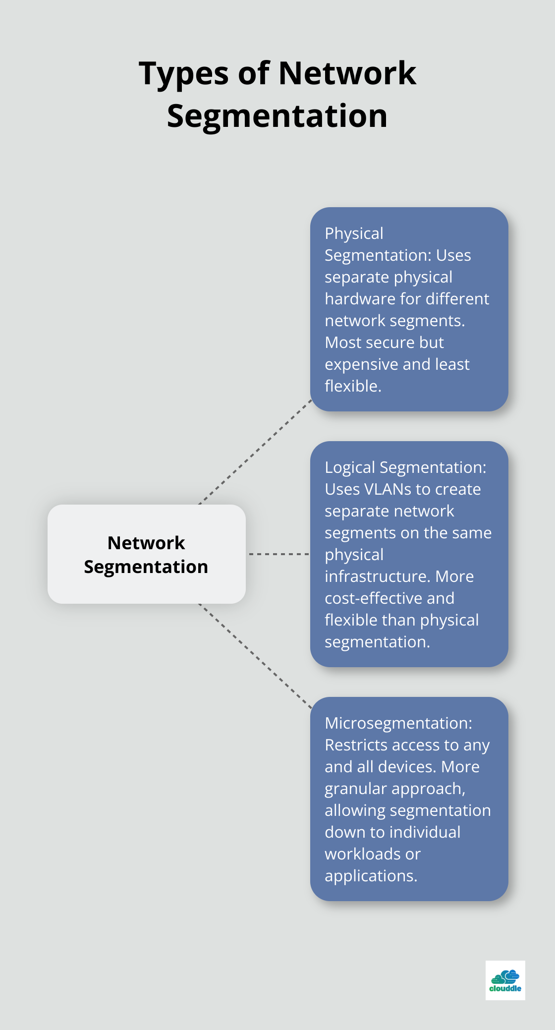 Hub and spoke chart showing three types of network segmentation: Physical, Logical, and Microsegmentation