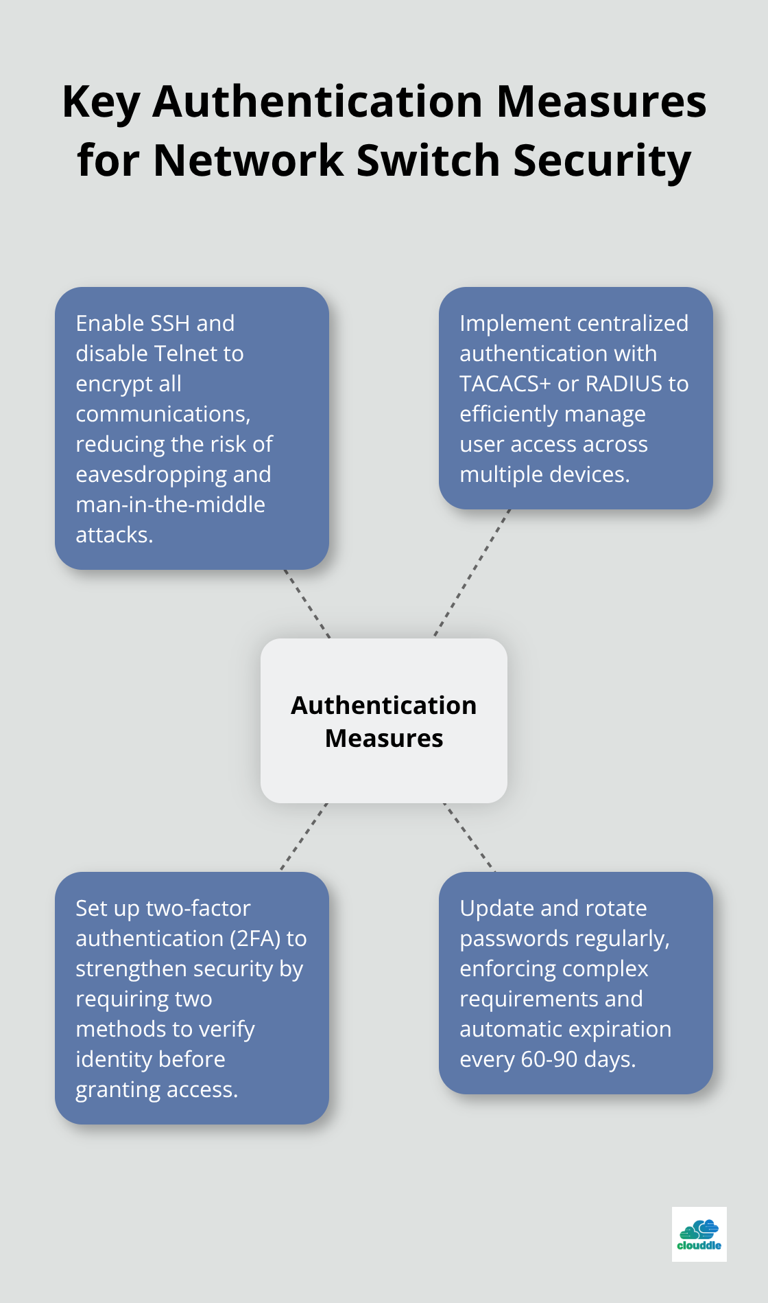 A hub and spoke chart showing four key authentication measures: SSH over Telnet, Centralized Authentication, Two-Factor Authentication, and Regular Password Updates - network switch security