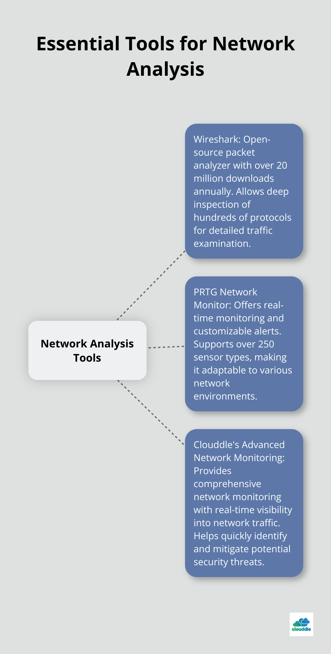 A hub and spoke chart showing three essential tools for network analysis: Wireshark, PRTG Network Monitor, and Clouddle's Advanced Network Monitoring. - network traffic analysis security