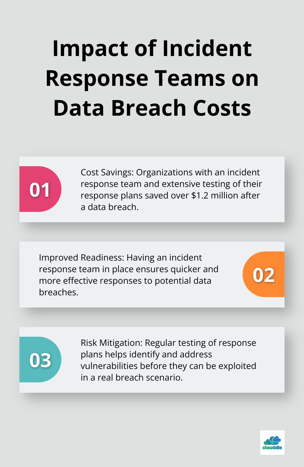 An ordered list chart showing the financial impact of having an incident response team and testing response plans in the event of a data breach. - network traffic analysis security