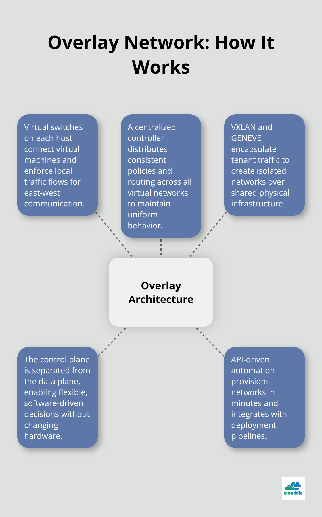 Diagram showing overlay architecture components and their roles - network virtualization and cloud computing