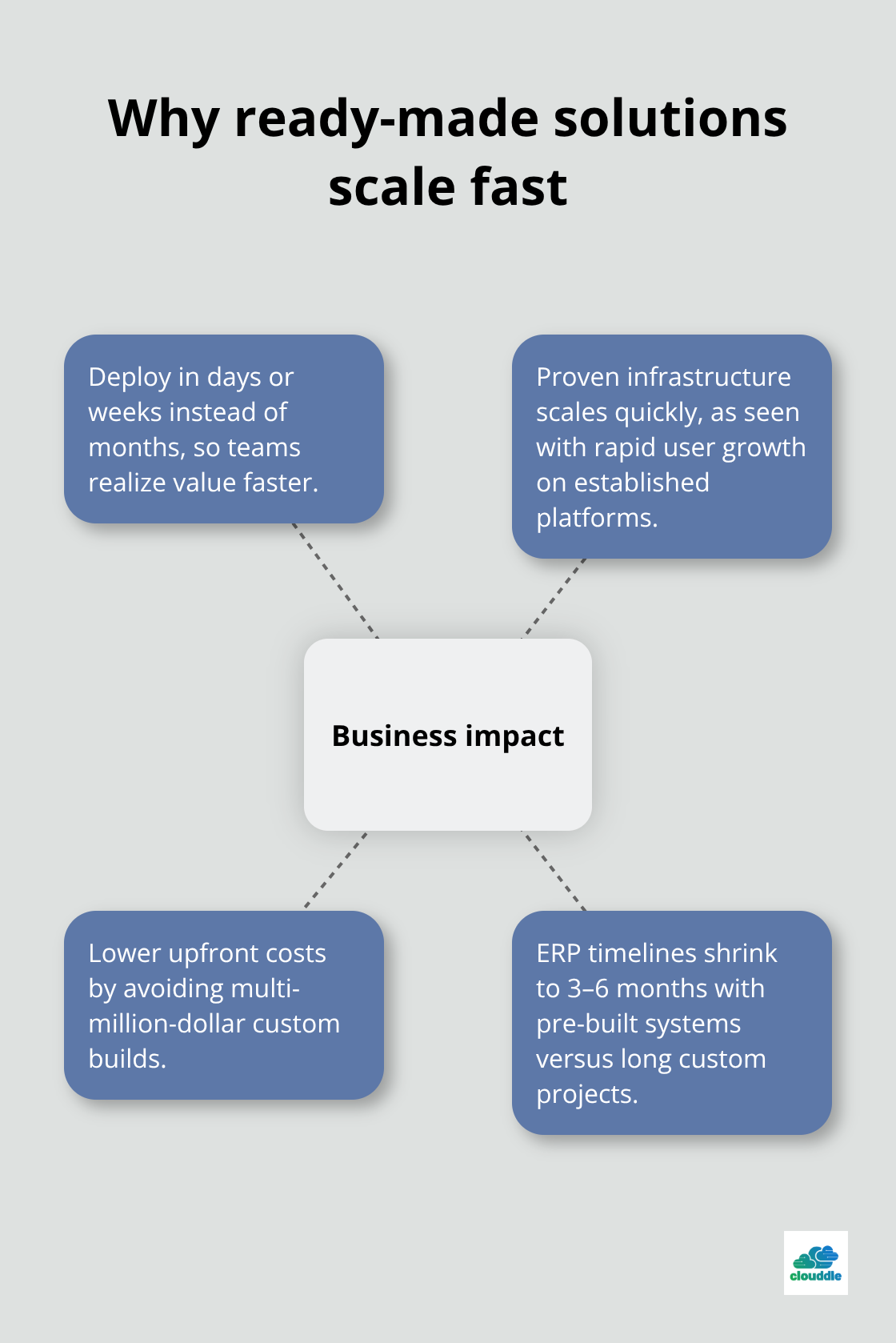 Key business impact drivers of ready-made IT solutions