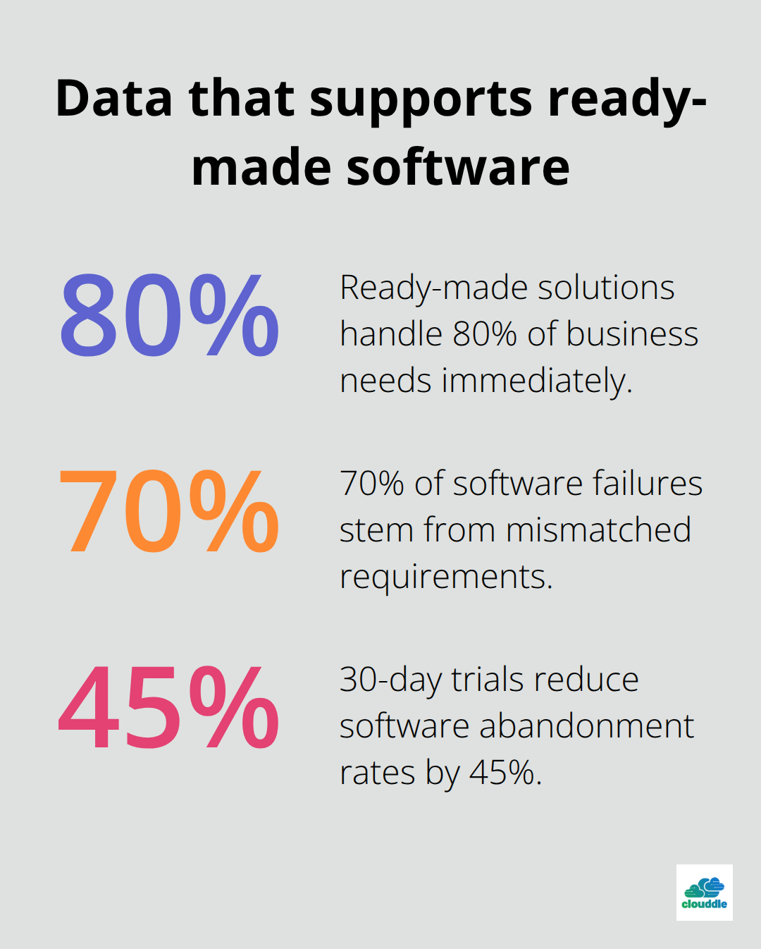 Percentage statistics on ready-made software advantages - out of the box it solutions