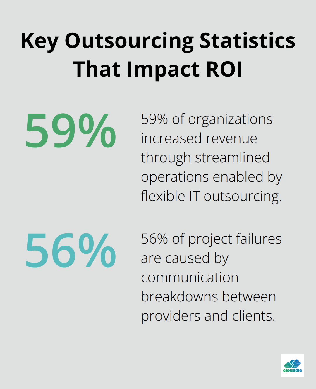 Percentage stats on outsourcing outcomes and communication risks.