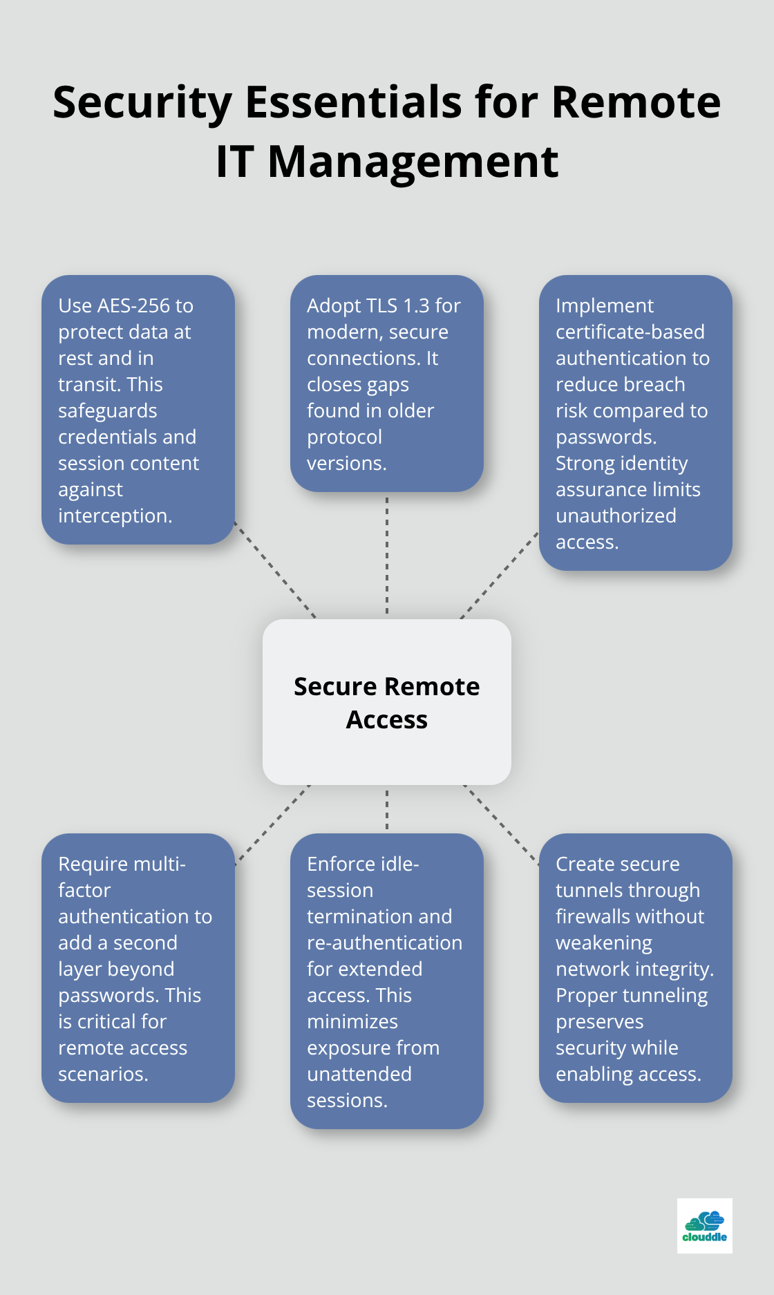 Visualization of core security protocols for remote IT management - remote it management software
