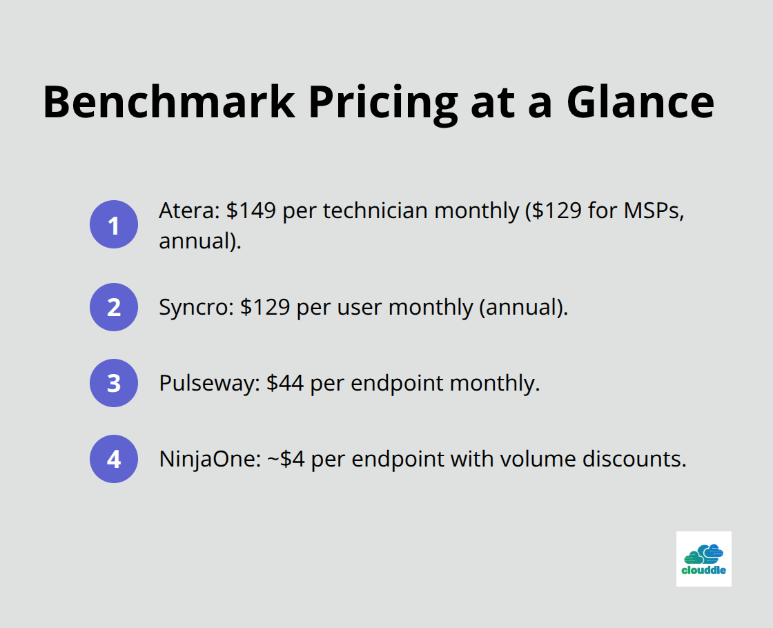Comparison of leading remote IT management software pricing in the U.S.