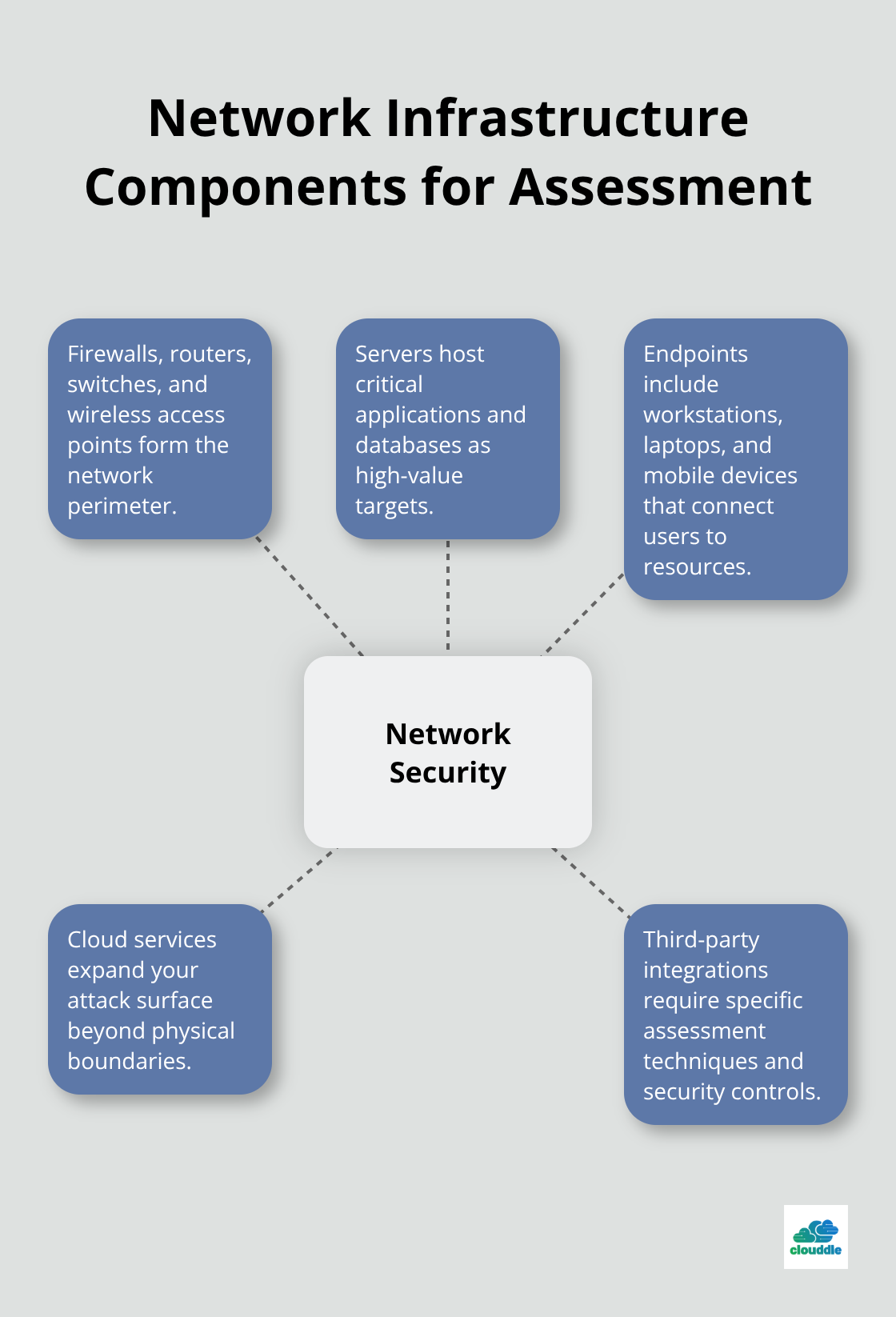 Hub and spoke chart showing network infrastructure components that require assessment, with Network Security at the center and five spokes: Firewalls, Servers, Endpoints, Cloud Services, and Third-party Integrations