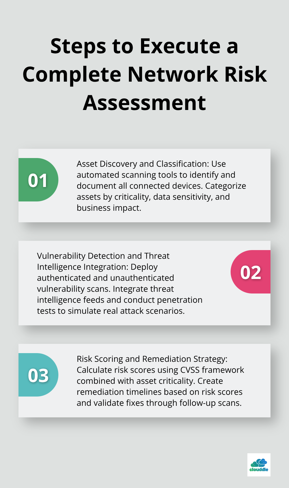 Ordered list chart showing three key steps for executing a complete network risk assessment: Asset Discovery and Classification, Vulnerability Detection and Threat Intelligence Integration, and Risk Scoring and Remediation Strategy - risk assessment network security