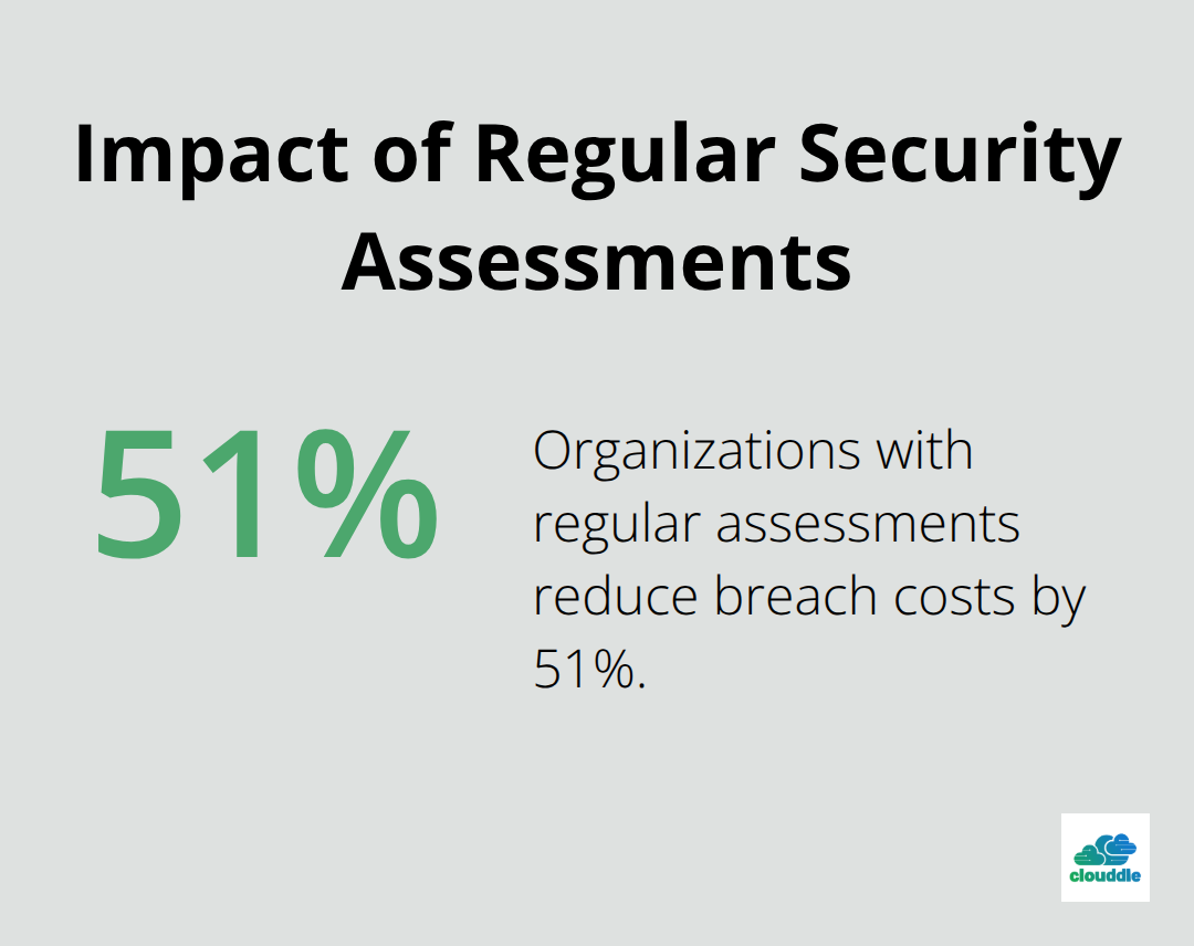 Pie chart showing 51% reduction in breach costs for organizations conducting regular assessments compared to those with ad-hoc security practices - risk assessment network security