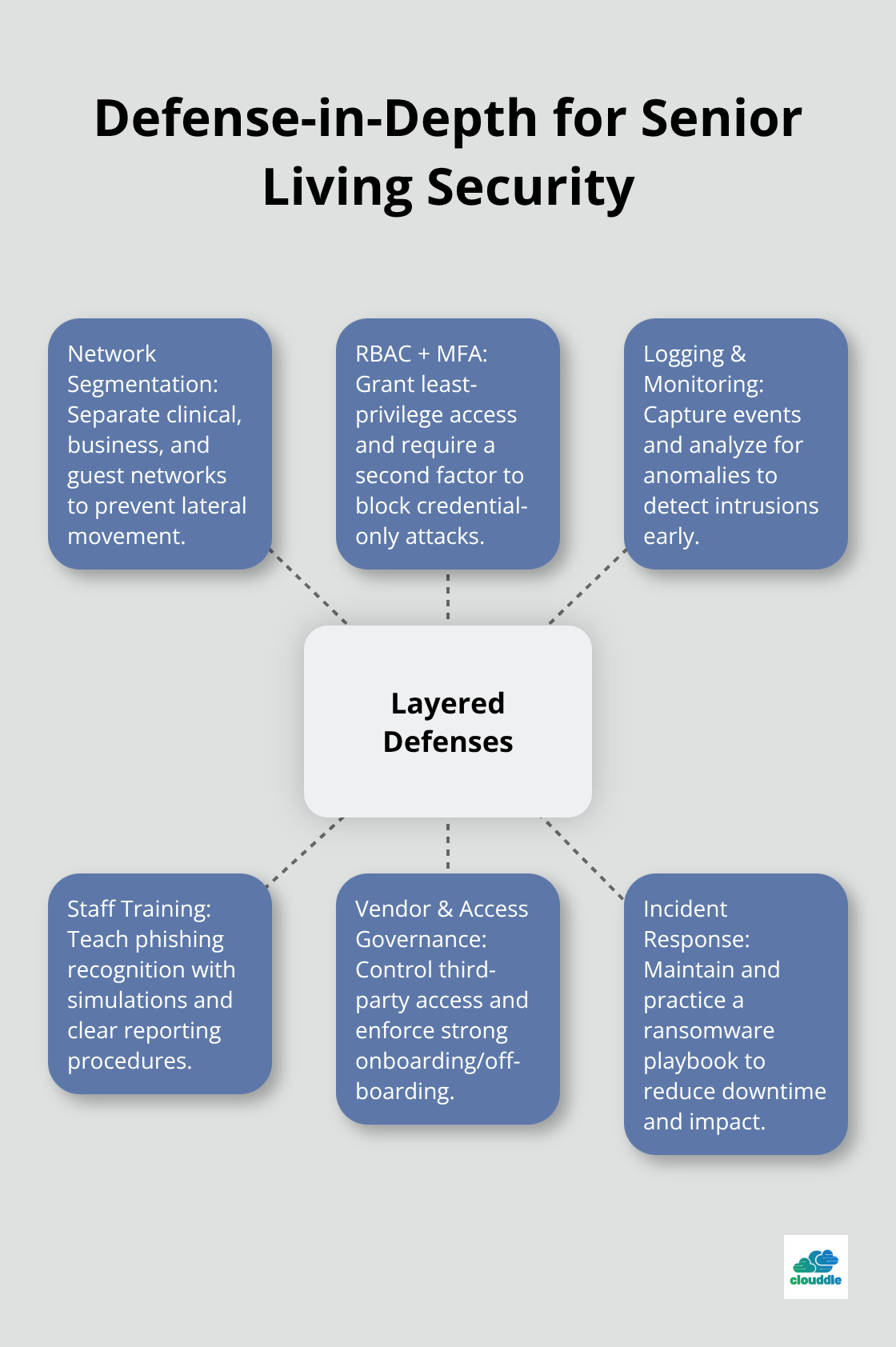 Hub-and-spoke diagram showing layered defenses that stop attacks before they impact resident data. - Senior living cybersecurity guide