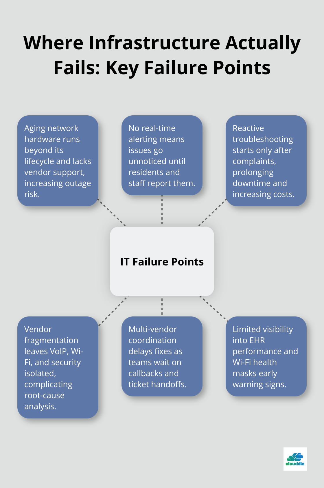 Visualization of common senior living IT failure points and their relationships - Senior living managed IT