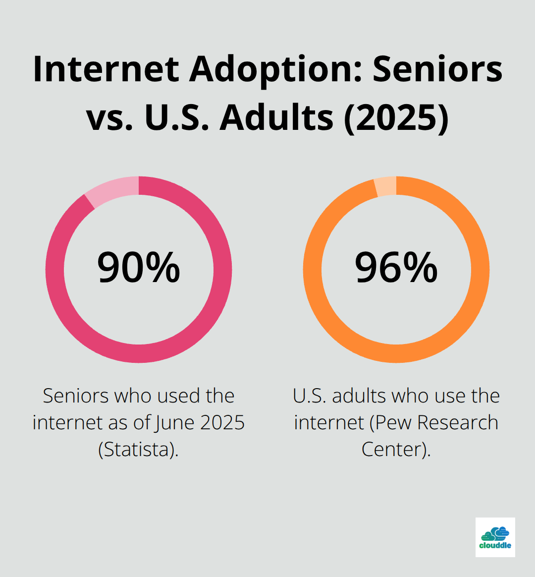 Comparison of internet use: 90% of seniors and 96% of U.S. adults use the internet. - Senior living WiFi solutions