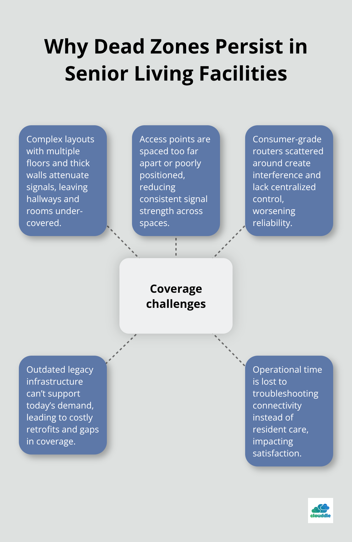 Hub-and-spoke diagram showing key causes of Wi‑Fi dead zones in senior living buildings.