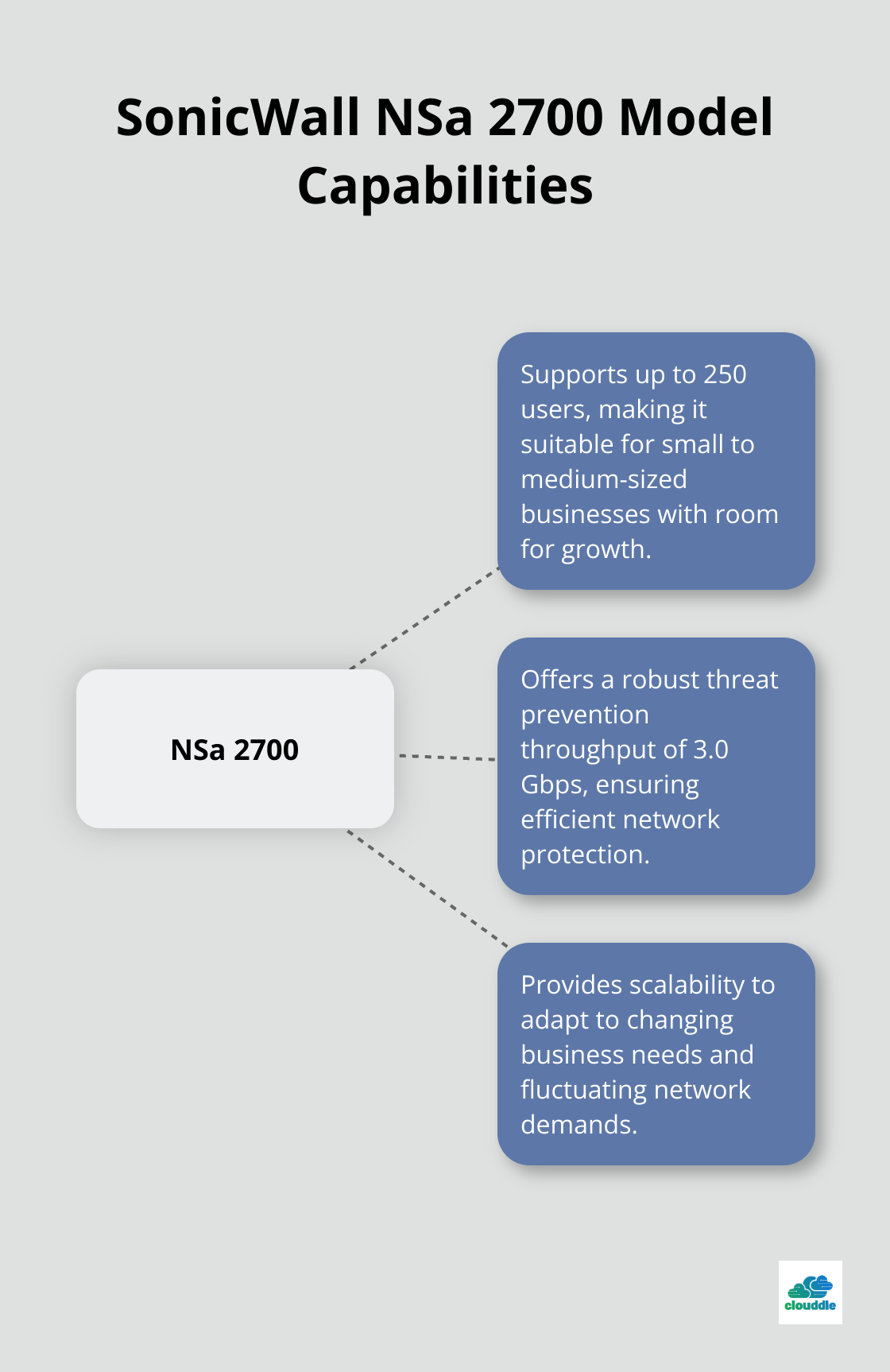Hub and spoke chart showing key capabilities of SonicWall NSa 2700 model: supports up to 250 users, offers 3.0 Gbps threat prevention throughput, and provides scalability for business growth.