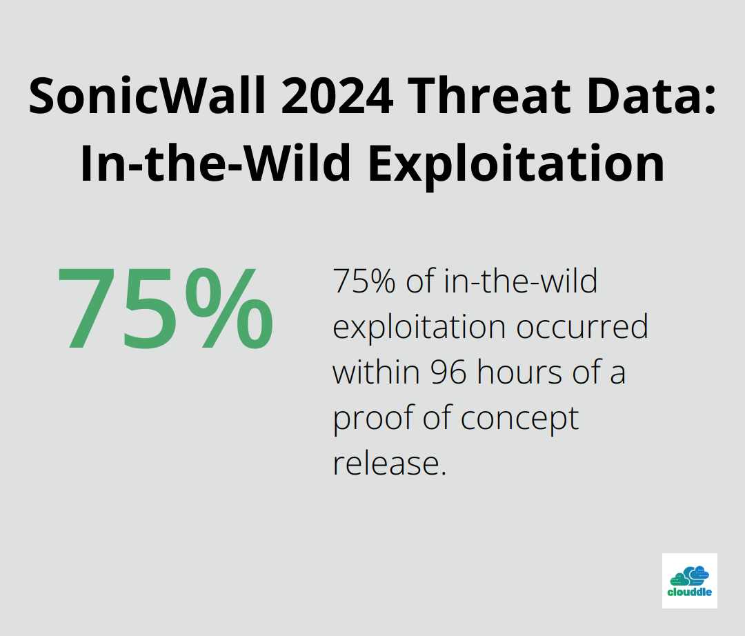 Percentage chart showing that 75% of in-the-wild exploitation occurred within 96 hours of a proof of concept release, according to SonicWall's 2024 threat data. - sonicwall network security appliance