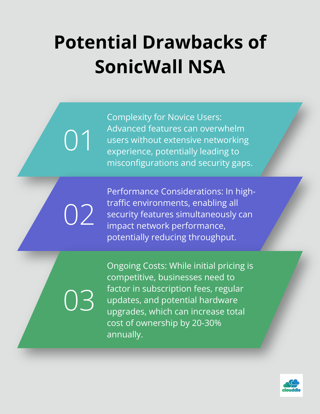 Ordered list chart presenting three potential drawbacks of SonicWall NSA: complexity for novice users, performance considerations in high-traffic environments, and ongoing costs. - sonicwall network security appliance