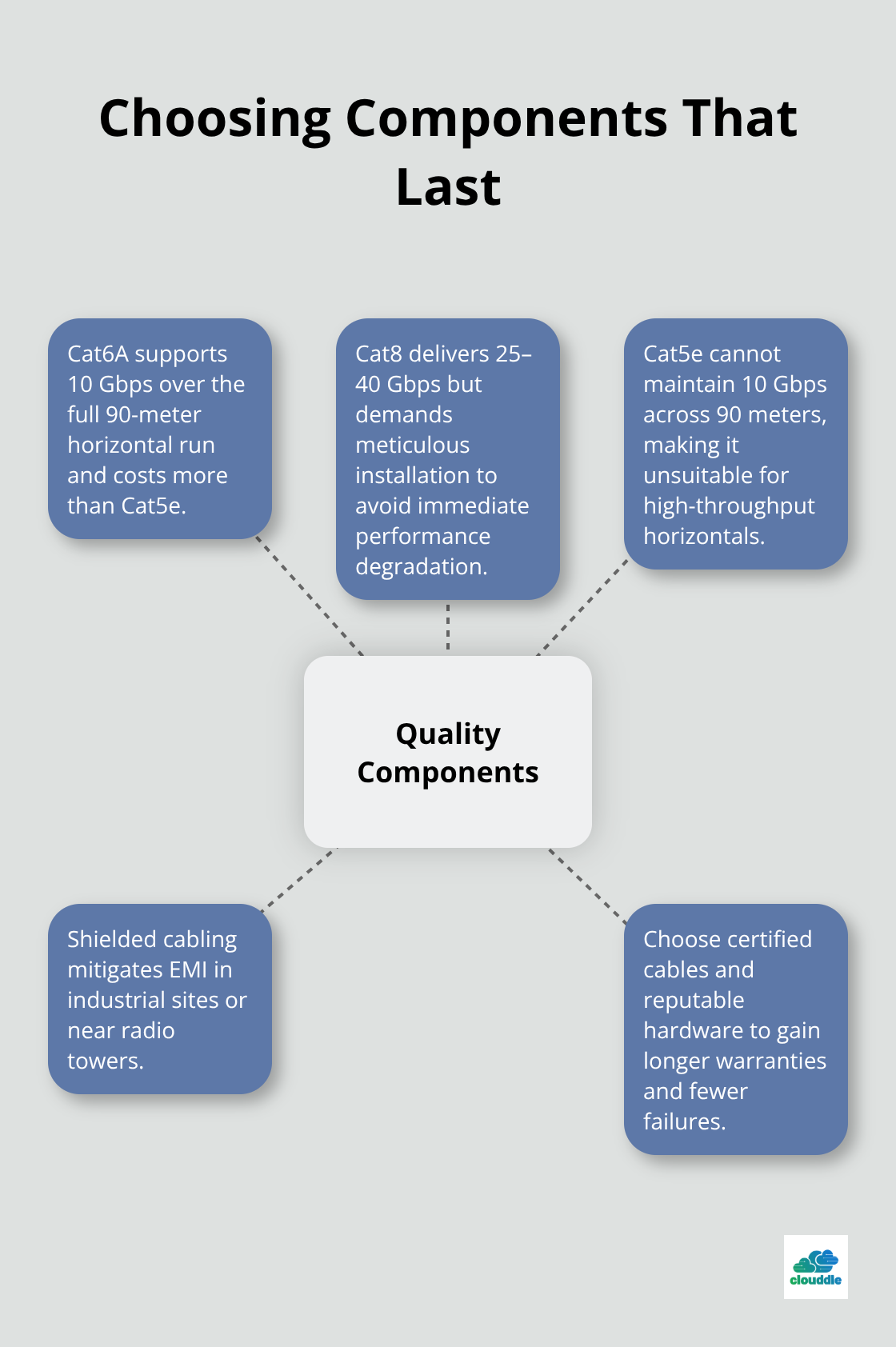 Hub-and-spoke diagram showing cable categories, speeds, and quality considerations