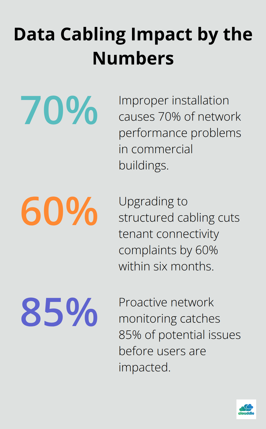 Three key percentages showing how structured cabling and monitoring improve reliability and satisfaction. - Structured data cabling installation