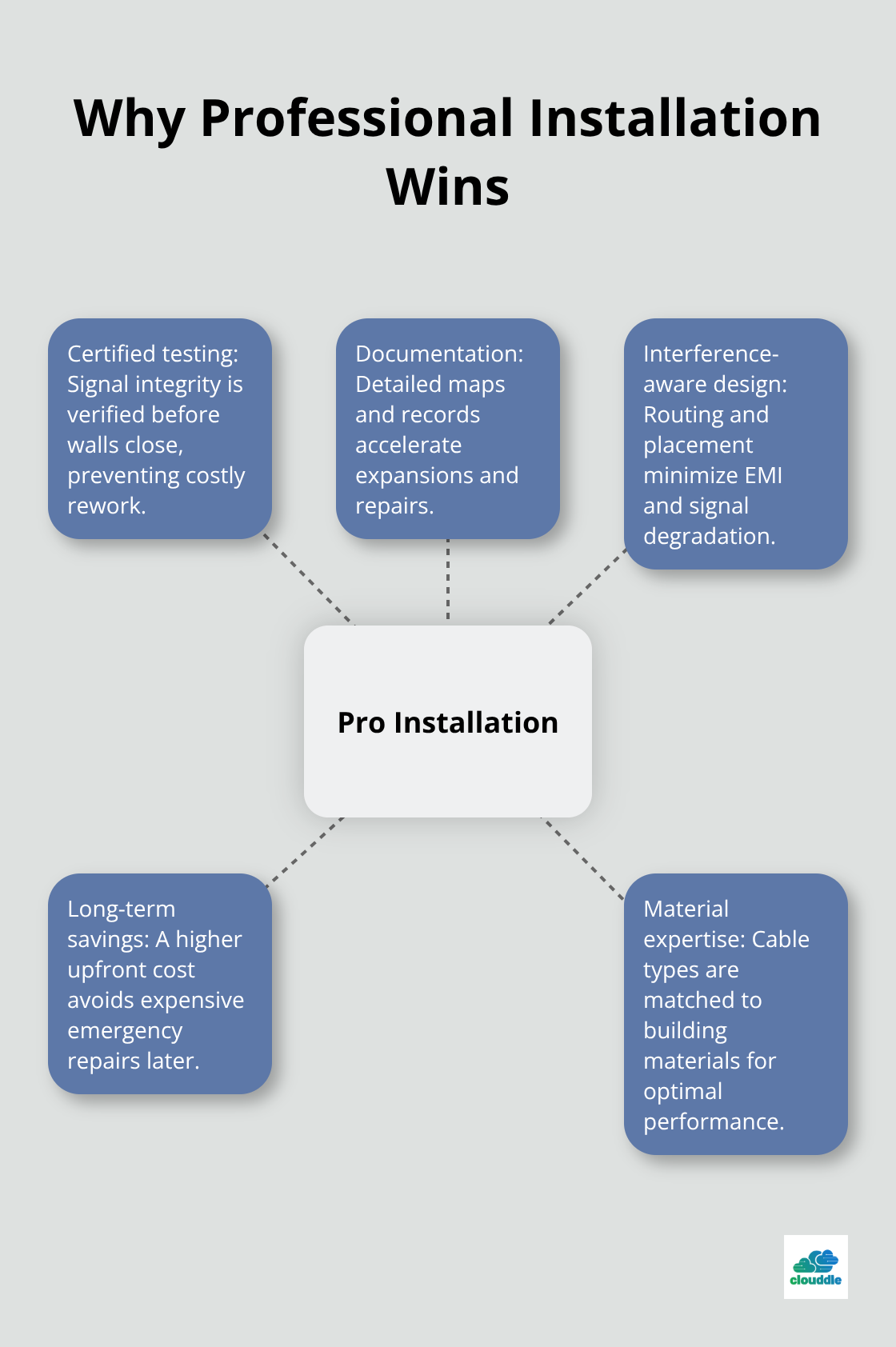 Hub-and-spoke diagram showing key advantages of professional data cabling installation. - Structured data cabling installation