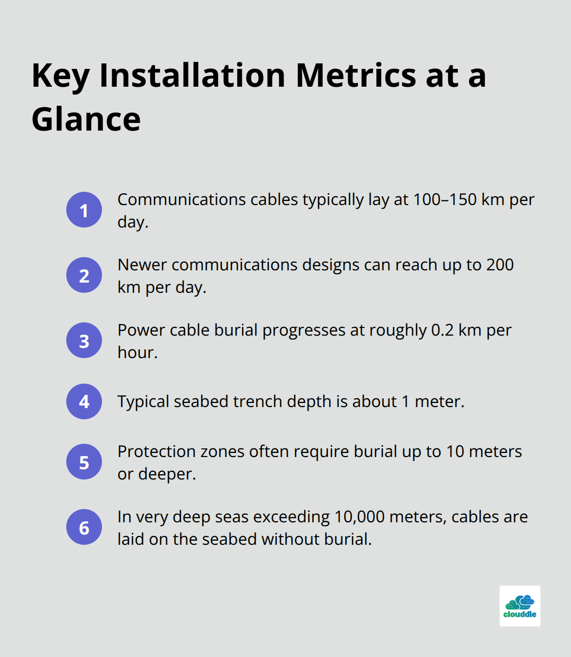 Compact list summarizing installation speeds, burial depths, and deep-water practices for submarine cables.