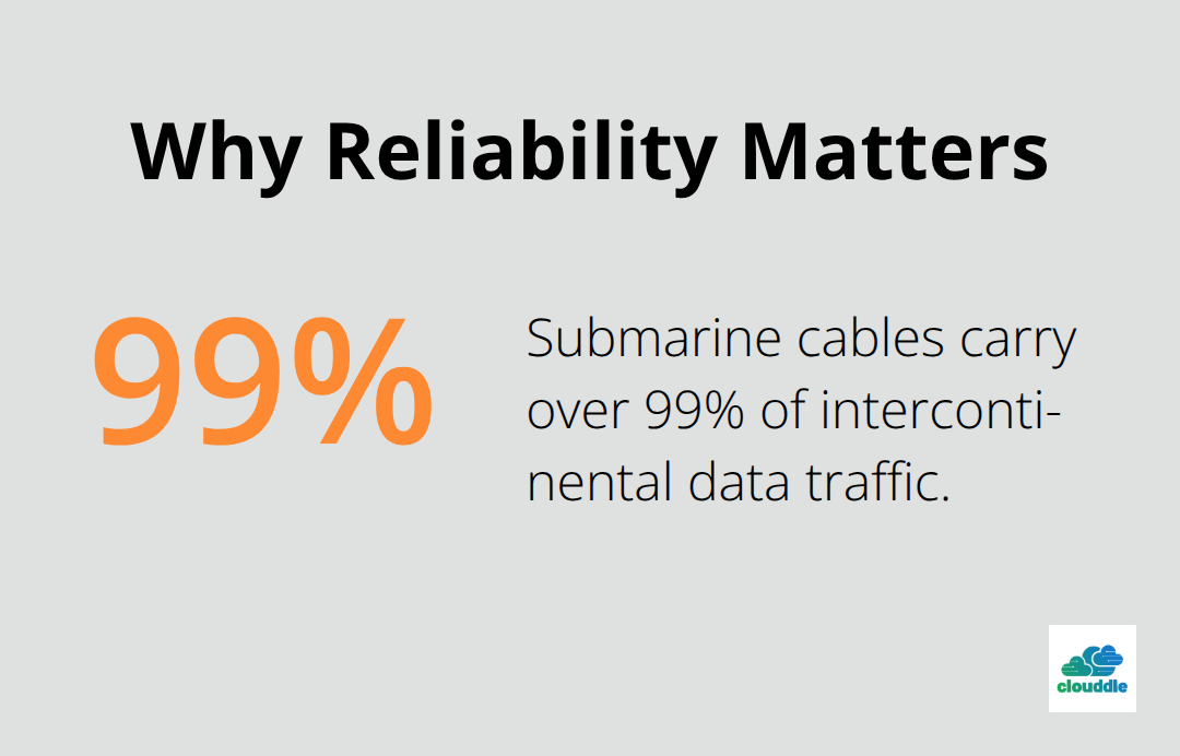 Percentage showing how much intercontinental data relies on submarine cables. - submarine cable installation
