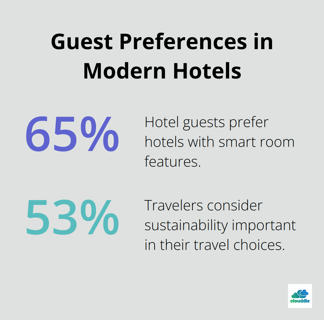 Chart showing 65% of hotel guests prefer smart room features and 53% of travelers consider sustainability important - technology and the hospitality industry
