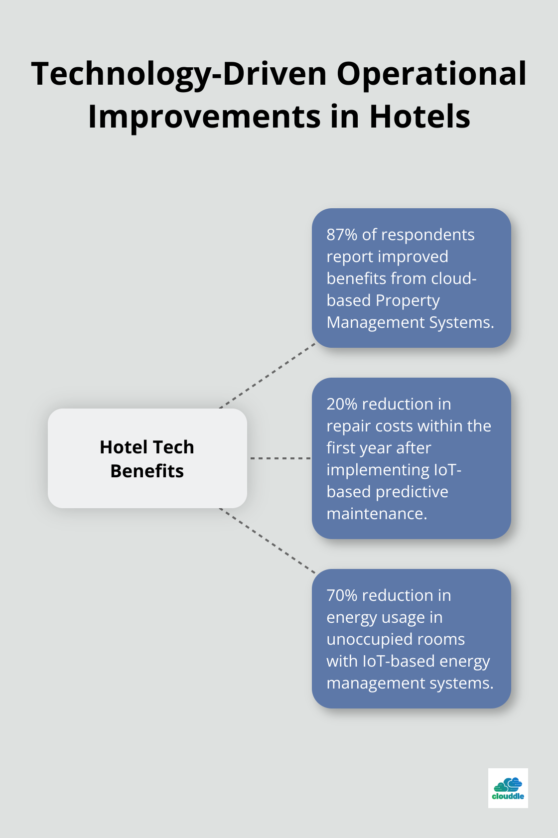 Hub and spoke chart showing benefits of cloud-based PMS and IoT implementations in hotels - technology and the hospitality industry