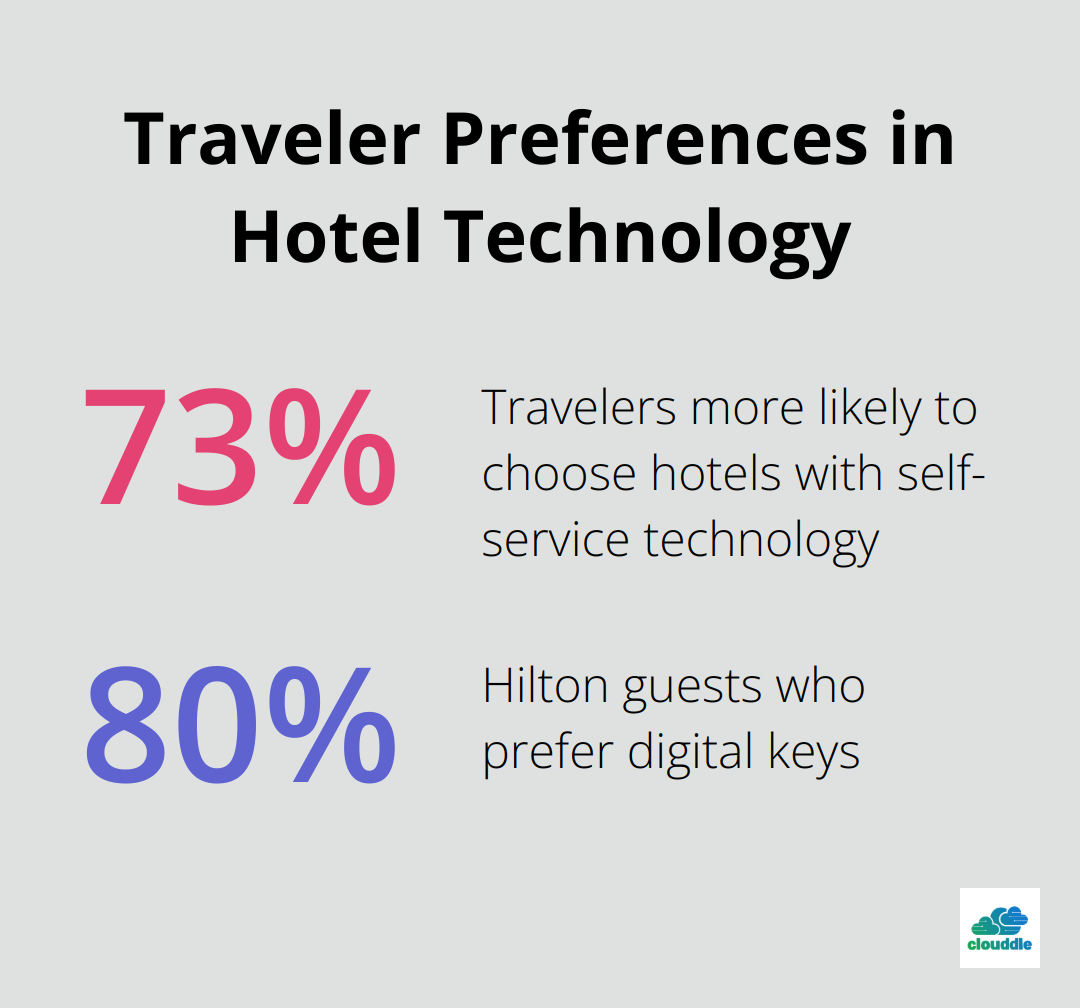 Bar chart showing 73% of travelers prefer hotels with self-service technology and 80% of Hilton guests prefer digital keys - technology impact on hospitality industry
