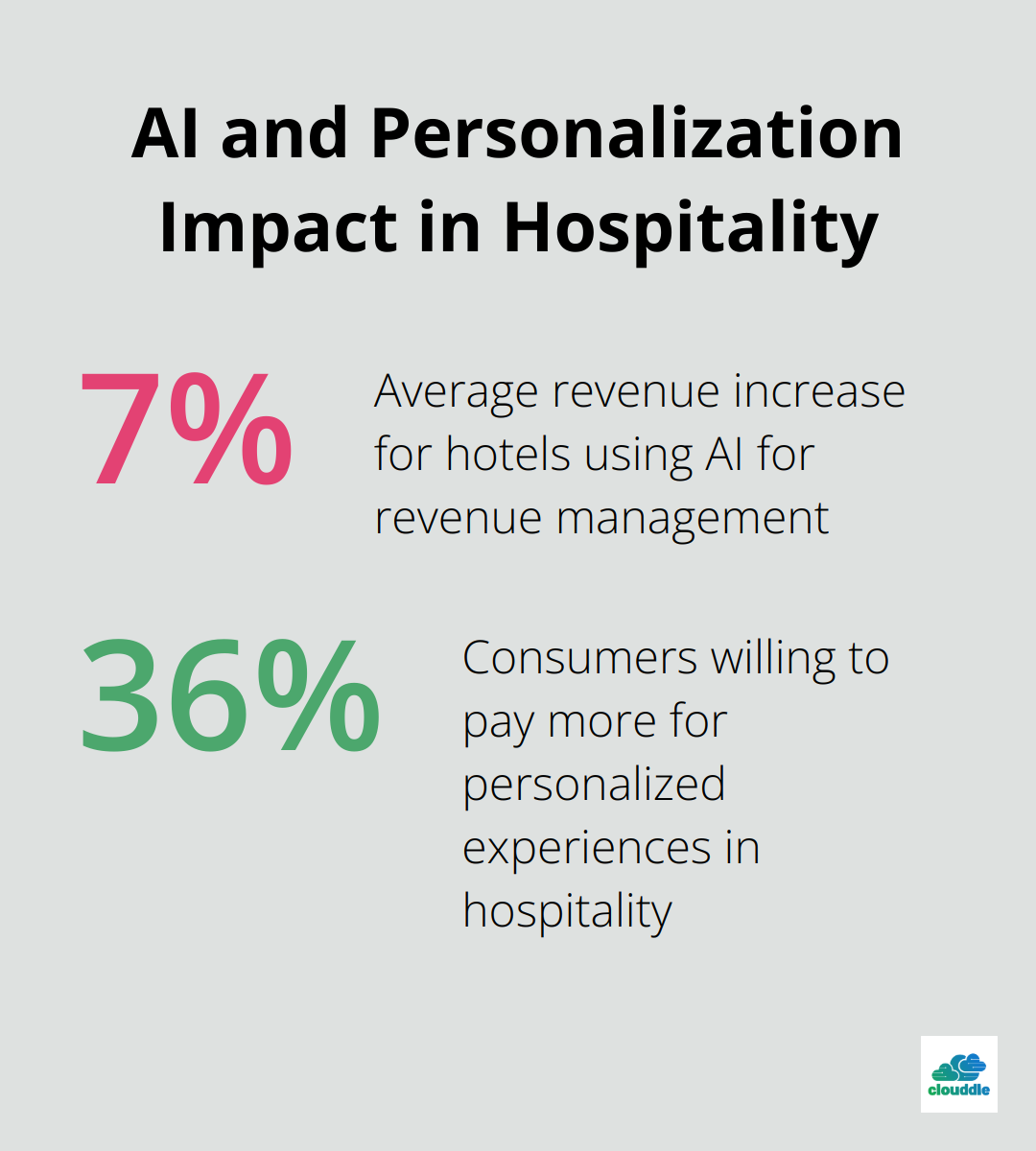 Bar chart showing AI revenue increase of 3-7% for hotels and 36% of consumers willing to pay more for personalized experiences - technology impact on hospitality industry