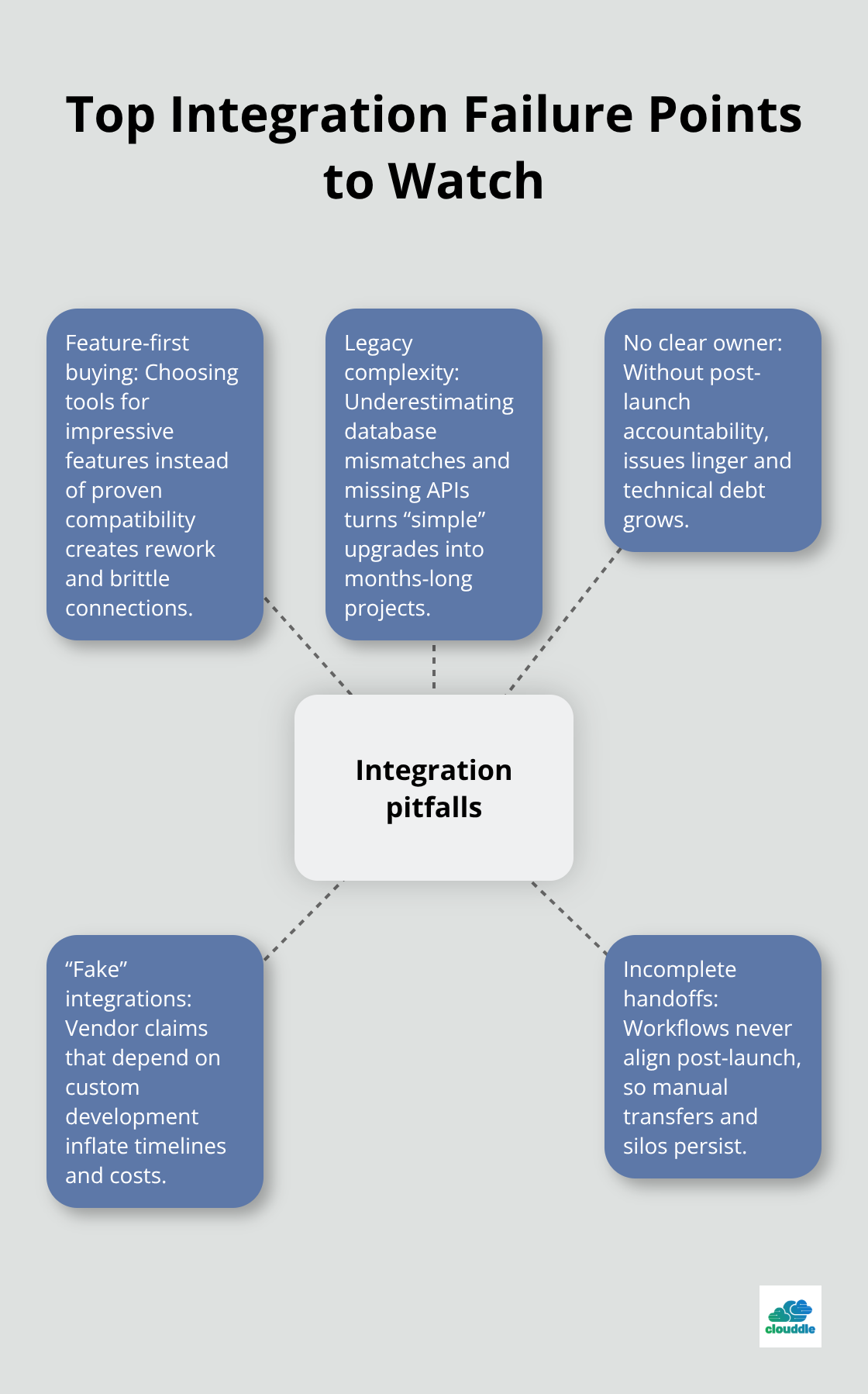 Diagram showing common integration failure points around a central hub with brief explanations. - Technology integration strategies