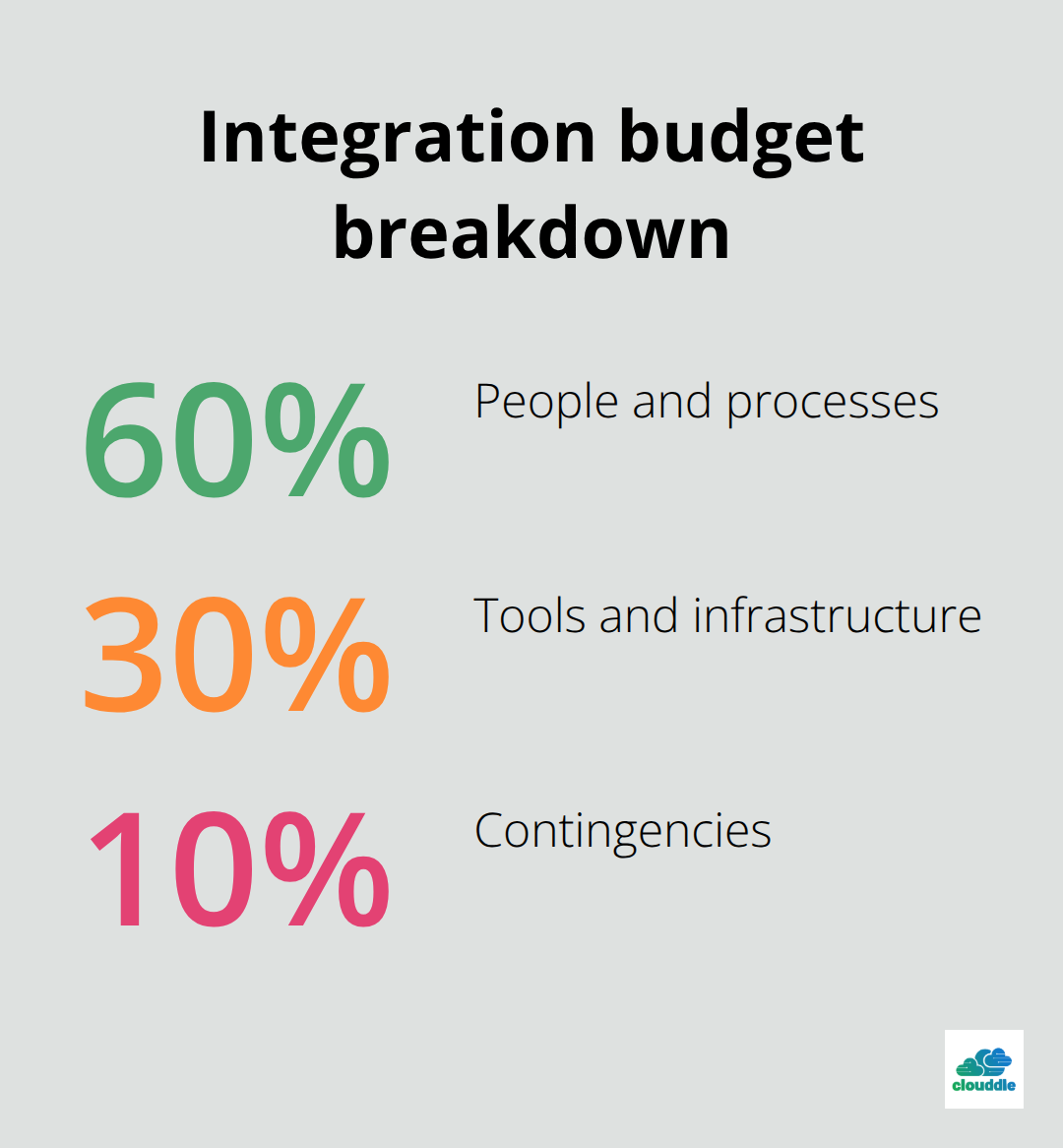 Pie chart showing 60% people and processes, 30% tools and infrastructure, and 10% contingencies - Technology integration strategies