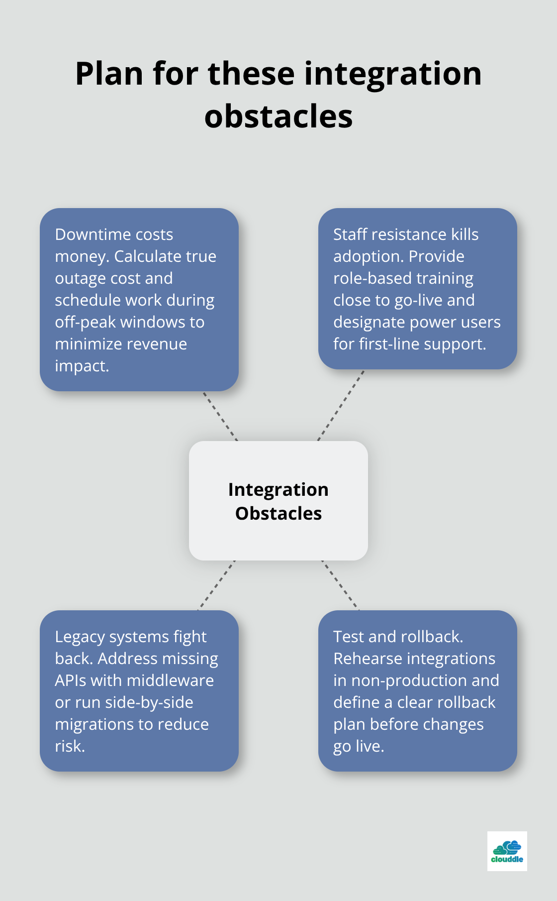 Hub-and-spoke diagram showing core integration obstacles and how to address them - Technology integration strategies