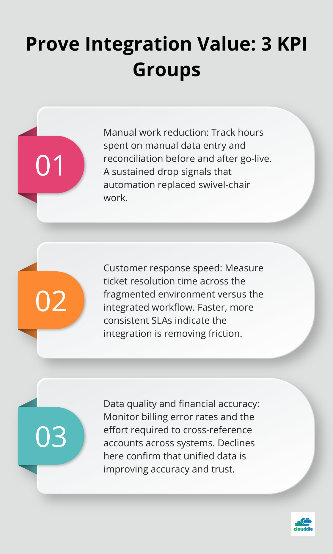 Three-part list explaining KPI categories to measure integration impact. - Technology integration strategies